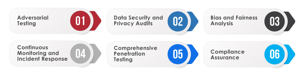 Security Testing for AI and LLM