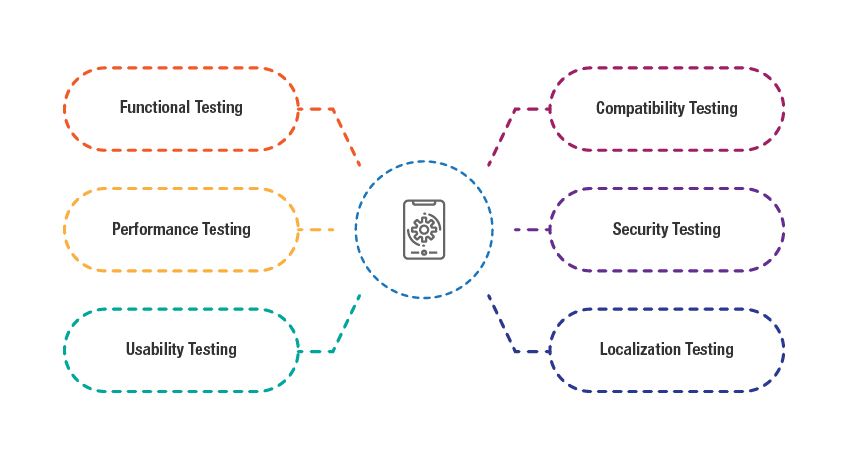 Mobile application testing types