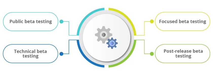Types of beta testing