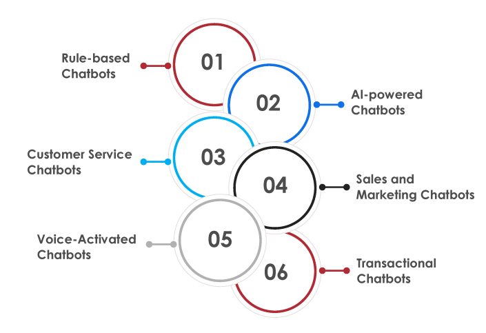 Types of Chatbots