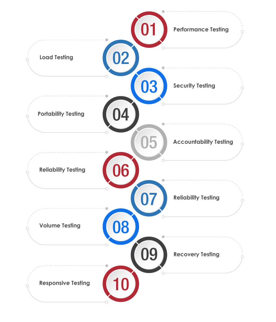Types Of Non Functional Testing