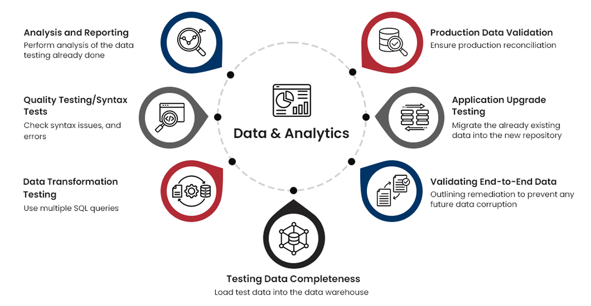 Data analytics and testing services
