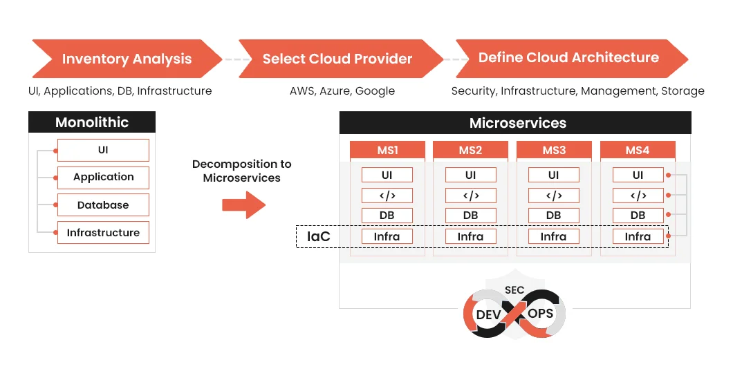 Application Modernization Approach