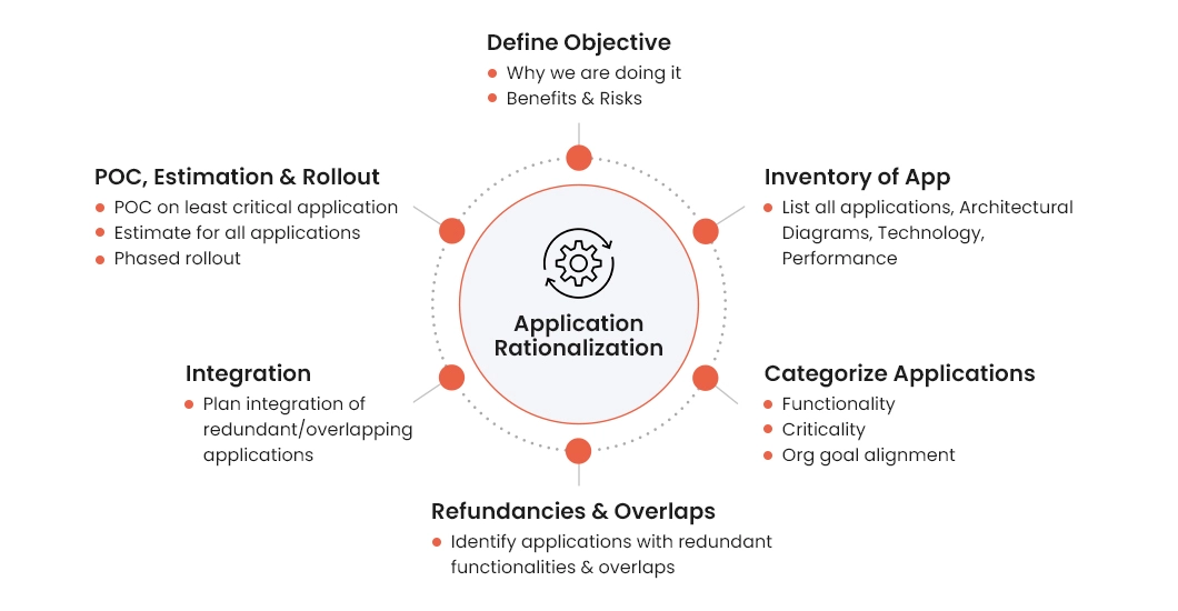 Application Rationalization