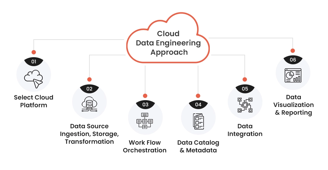 Cloud-Data-Engineering-Approach