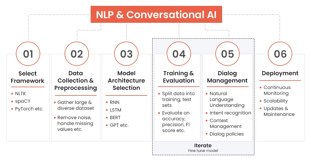 NLP-&-Conversational-AI