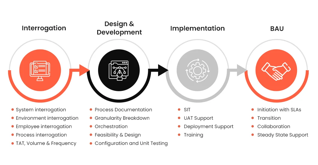 rpa testing