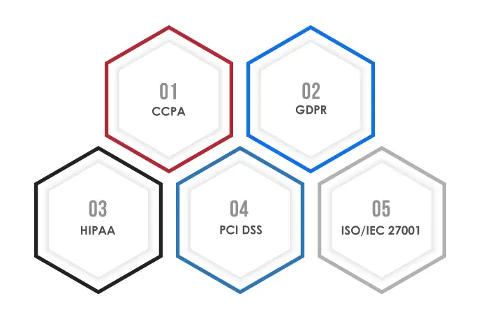 Common Security Compliance Standards