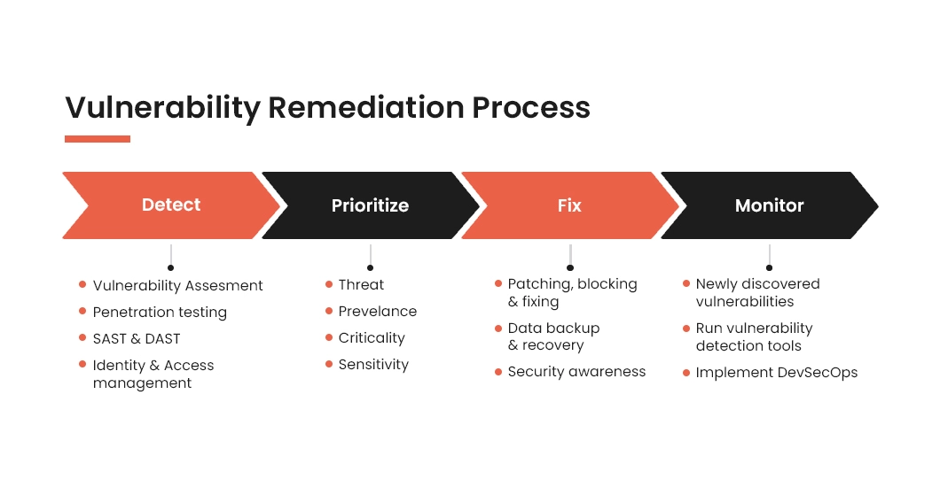 Vulnerability-Remediation-Process